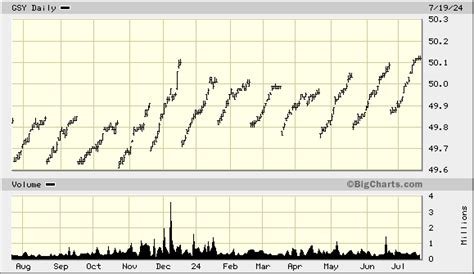 gsy|Invesco Ultra Short Duration ETF (GSY) Price & News